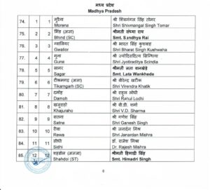 Loksabha Election 2024 : BJP Candidates First List