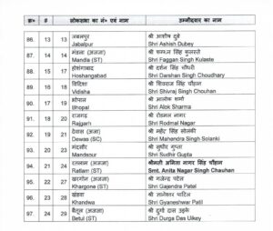 Loksabha Election 2024 : BJP Candidates First List